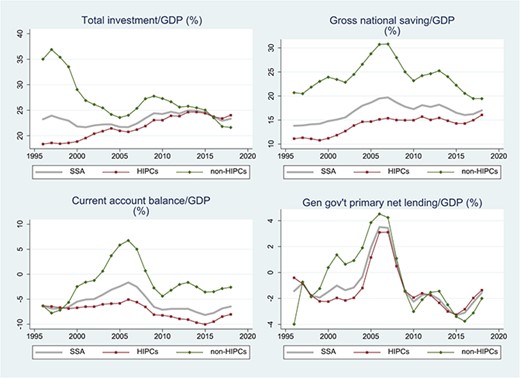 SSA: Macroeconomic Developments, 1996–2017. Source: IMF, World Economic Outlook October 2019. The sample period is 1995 to 2019. Notes: Three-year centered moving averages of estimated time effects in unbalanced samples; for details, see note to Figure 1. SSA = Sub-Saharan Africa (For investment, saving, CA balance, and Primary net lending, the sample comprises 42, 43, 45 and 45 countries, with 99.4%, 99.5%, 99.6% and 92.5% data availability); HIPCs = Highly Indebted Poor Countries in SSA (30, 31, 32, and 32 countries; 99.2%, 99.4%, 99.4% and 92.8% data availability); non-HIPCs = non-HIPC countries in SSA (12, 12, 13 and 13 countries; 100%, 100%, 100% and 92% data availability).