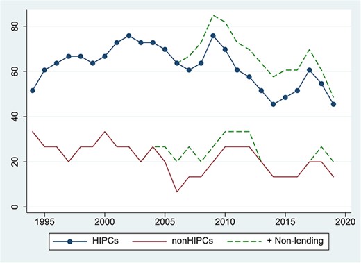 Proportion of Countries in SSA With IMF Programs. Source: IMF. Notes: The solid lines show lending programs.