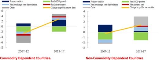 Decomposition of Sources of Growth of Indebtedness—IDA Countries. Source: International Development Association (IDA) (2018), Figure B2.1, p. 6.