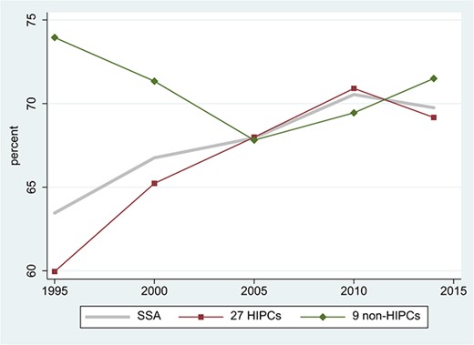 SSA: Share of Human Capital in Accumulable Capital. Source: World Bank, Wealth of Nations database online. The Figure shows averages across the 36 countries in SSA with available data for all periods.