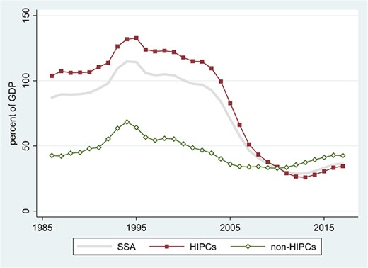 Total External Debt as Percentage of GDP in SSA. Source: World Bank, International Debt Statistics and World Development Indicators online. Notes: Three-year centered moving averages of estimated time effects in unbalanced samples; for details, see note to Figure 1. SSA = Sub-Saharan Africa (44 countries, 94.9% data availability); HIPCs = Highly Indebted Poor Countries in SSA (33 countries, 93.1% data availability); non-HIPCs = non-HIPC countries in SSA (11 countries, 100% data availability).