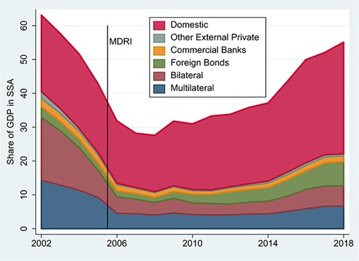 Sub-Saharan Africa: Government Debt Liabilities as a Share of GDP. Source: IMF, World Economic Outlook online, October 2019; World Bank, World Bank, International Debt Statistics online. Notes: This Figure is modeled on Figure 1.13 in IMF (2019). To construct it we added an estimate of general government domestic debt to public and publicly guaranteed (PPG) external debt. GDP in US dollars and total general government debt as a share of GDP are from IMF, World Economic Outlook. The components of PPG external debt are from World Bank, International Debt Statistics online. Domestic debt is estimated as a residual, equal to total general government debt from the IMF minus total general government external debt from the World Bank. The sample comprises the 41 countries with complete data for the period. Equatorial Guinea, South Sudan and Seychelles are excluded due to incomplete data.