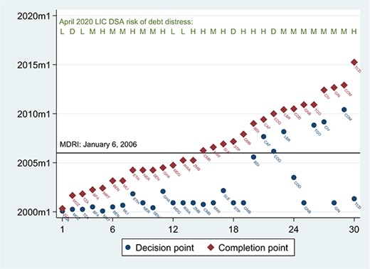 HIPC Decision and Completion Points, SSA. Source: Decision and Completion points are from World Bank and IMF (2018). Eritrea, Somalia and Sudan had not reached the Decision Point as of June 2020. The debt distress ratings are from the LIC DSAs as reported by the World Bank and IMF for April 30, 2020. The first round of MDRI debt relief was delivered on January 6, 2006, to the 19 HIPCs that had reached the Completion Point.