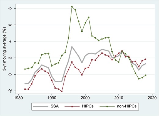 SSA: Growth in Real GDP Per Capita, 1982–2019. Source: IMF, World Economic Outlook October 2019. The sample period is 1980 to 2019. Notes: Three-year centered moving averages of estimated time effects in unbalanced samples; for details, see note to Figure 1. SSA = Sub-Saharan Africa (43 countries, 96.9% data availability); HIPCs = Highly Indebted Poor Countries in SSA (31 countries, 97.4% data availability); non-HIPCs = non-HIPC countries in SSA (12 countries, 95.7% data availability).