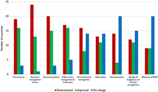 The Quality of Policies and Institutions Has Deteriorated Over 2010–2019. Source: Author’s calculations, based on World Bank reports and World Bank (2020, 2021). Note: The figure includes 38 countries.