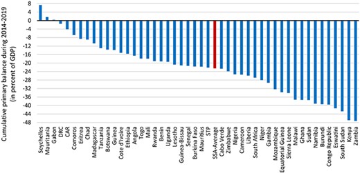 Cumulative Primary Balances in Sub-Saharan Africa During 2014–2019. Source: Authors’ calculations, using IMF data.