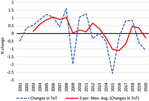 The Commodity Super-Cycle. Source: Authors’ calculations, using IMF’s Commodity Terms of Trade Database. Note: The figure reflects the arithmetic average of 48 sub-Saharan African countries.