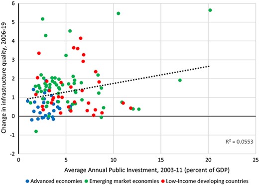 The Binding Constraint on Infrastructure Is Not Always Money. Source: Authors’ calculation using data from the World Economic Outlook and the IMF Public Investment and Capital Stock Database.