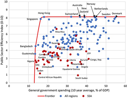 African Countries Are Generally Far From the Public Sector Efficiency Frontier. Source: Authors’ calculations.