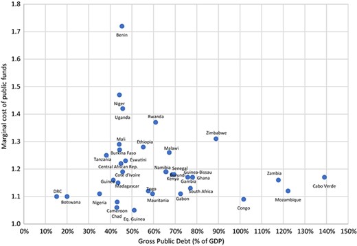 Marginal Cost of Public Funds and Gross Public Debt, Africa Region. Source: Authors’ calculations, using data from the IMF and Auriol and Warlters (2012).