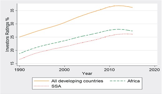 Investors' Ratings of Three Different Economies: Developing Countries, Africa and SSA