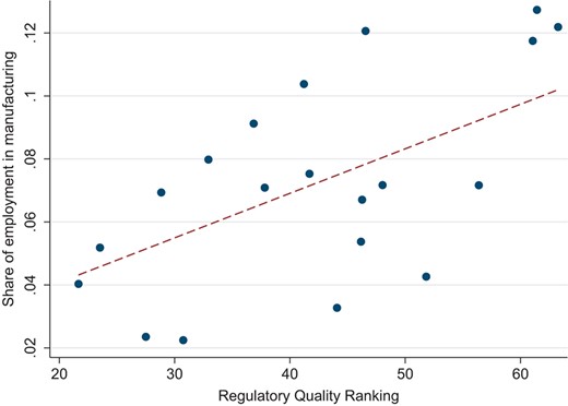 Share of Manufacturing Employment and Regulatory Quality in Africa
