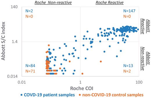 The scatter plot of signal indices of COVID-19 patient samples and non-COVID19 control samples when measured by the Roche and the Abbott immunoassays. Two hundred and forty-six specimens collected from 70 COVID-19 patients and 73 non-COVID19 control samples were tested by both the Roche (x) and the Abbott (y) immunoassays. The Roche assay interprets COI ≥ 1.0 as reactive, whereas the Abbott assay interprets S/C index ≥ 1.4 as reactive. Both COI and S/C index are in log scale.