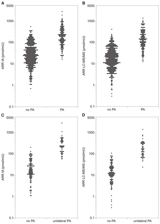 Dot plots of immunoassay (A, C) and LC–MS/MS (B, D) based measurements of aldosterone for the ARR in patients diagnosed with PA vs patients without PA by extended criteria (A, B) and in patients diagnosed with unilateral PA vs patients without PA diagnosed by outcome assessment (C, D).