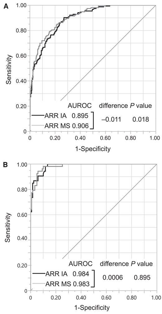 ROC curves for the diagnosis of PA based on extended criteria (A) and for the diagnosis of unilateral PA based on outcome assessment (B). ROC curves are displayed for measurements of aldosterone for the ARR by immunoassay (IA) or mass spectrometry (MS).