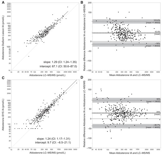 Comparisons of LC–MS/MS and immunoassay measurements of aldosterone by Passing–Bablok regression and Bland–Altman plots among patients classified with disease according to extended criteria and restricted to measurements by Liaison (A, B) and iSYS (C, D) immunoassays. Dashed lines show relative mean differences, dotted lines show relative mean differences ±1.96SD (limits of agreement), shaded areas represent the corresponding 95% CIs. IA, immunoassay; CI, 95% confidence interval.
