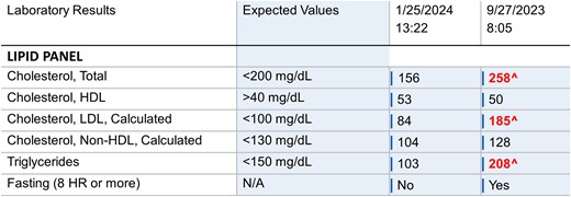 Example of a basic lipid panel reporting layout in patient chart.