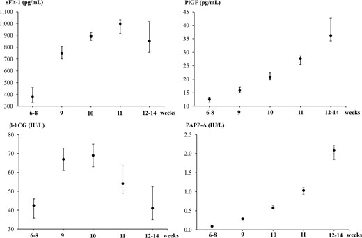 Medians with 90% confidence intervals established in early pregnancy for soluble fms-like tyrosine kinase-1 (sFlt-1), placental growth factor (PlGF), β-human chorionic gonadotropin (β-hCG), and pregnancy-associated plasma protein A (PAPP-A) and stratified by weeks of pregnancy.