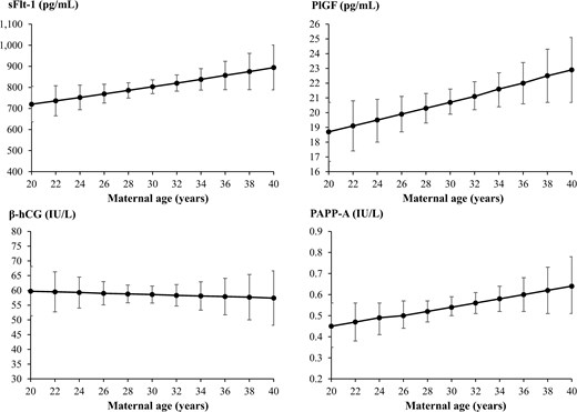 Means with 95% confidence intervals (CIs) for the association between maternal age and soluble fms-like tyrosine kinase-1 (sFlt-1), placental growth factor (PlGF), β-human chorionic gonadotropin (β-hCG), and pregnancy-associated plasma protein A (PAPP-A) in early pregnancy using linear regression. On the y axes are the crude linear predictions of the biomarker with 95% CIs.