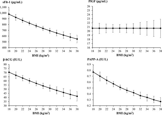 Means with 95% confidence intervals (CIs) for the association between maternal pre-pregnancy body mass index (BMI) and soluble fms-like tyrosine kinase-1 (sFlt-1), placental growth factor (PlGF), β-human chorionic gonadotropin (β-hCG), and pregnancy-associated plasma protein A (PAPP-A) in early pregnancy using linear regression. On the y axes are the crude linear predictions of the biomarker with 95% CIs.