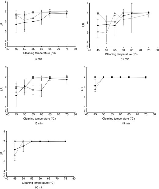 Influence of the cleaning temperature in the microbial reduction of Enterococcus faecium. Cleaning cycles without detergent (black dots), with bleach‐free detergent (grey squares) and AOB‐containing detergent (white triangles) are shown for cleaning durations of 5–90 min. All data points are means from nine independent biomonitors. Lines are for visualization only.