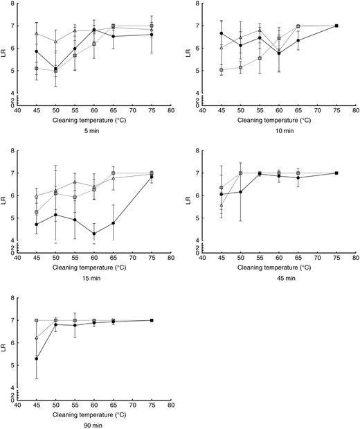 Influence of the cleaning temperature in the microbial reduction of Micrococcus luteus DSM 1790. Cleaning cycles without detergent (black dots), with bleach‐free detergent (grey squares) and AOB‐containing detergent (white triangles) are shown for cleaning durations of 5–90 min. All data points are means from nine independent biomonitors. Lines are for visualization only.