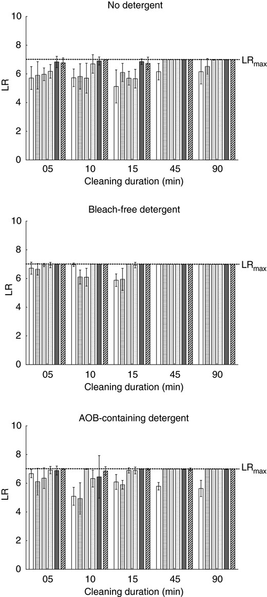 Influence of the cleaning cycle duration on the microbial reduction of Enterococcus faecium. Each bar represents the mean with standard deviation calculated from nine biomonitors. Values are shown for 45°C (white bars), 50°C (horizontally striped bars), 55°C (light grey bars), 60°C (white bars with black dots), 65°C (dark grey bars) and 75°C (diagonally striped bars).