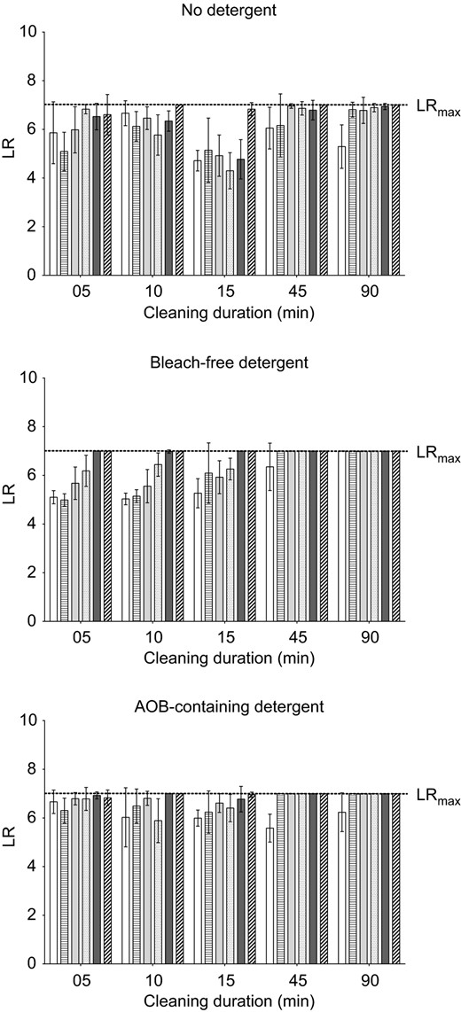 Influence of the cleaning cycle duration on the microbial reduction of Micrococcus luteus DSM 1790. Each bar represents the mean with SD calculated from nine biomonitors. Values are shown for 45°C (white bars), 50°C (horizontally striped bars), 55°C (light grey bars), 60°C (white bars with black dots), 65°C (dark grey bars) and 75°C (diagonally striped bars).
