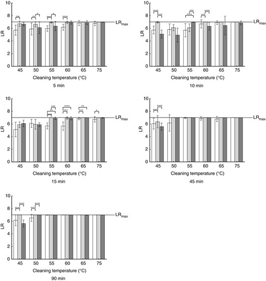 Influence of the detergent on the microbial reduction of Enterococcus faecium. Each bar represents the mean with SD calculated from nine biomonitors. Values are shown for no detergent (white bars), bleach‐free detergent (light grey bars) and AOB‐containing detergent (dark grey bars) for the different cleaning durations and cleaning temperatures. Statistically significant differences are marked with asterisks (*P ≤ 0·05, **P ≤ 0·01, ***P ≤ 0·001, ****P ≤ 0·0001). Detailed P‐values are given in Table S5.