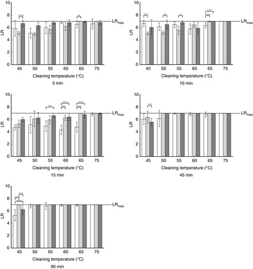Influence of the detergent on the microbial reduction of Micrococcus luteus DSM 1790. Each bar represents the mean with SD calculated from nine biomonitors. Values are shown for no detergent (white bars), bleach‐free detergent (light grey bars) and AOB‐containing detergent (dark grey bars) for the different cleaning durations and cleaning temperatures. Statistically significant differences are marked with asterisks (*P ≤ 0·05, **P ≤ 0·01, ***P ≤ 0·001, ****P ≤ 0·0001). Detailed P‐values are given in Table S6.