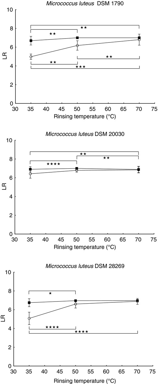 Logarithmic reduction of different Micrococcus luteus strains in dishwasher cycles with a cleaning duration of 15 min, cleaning temperatures of 45°C (white dots) and 55°C (black squares) and rinsing temperatures of 35, 50 or 70 °C. All points represent means ± SD received from 3 independent runs with 3 biomonitors each. Lines are for visualization only. Significant statistical differences are marked with asterisks (*P ≤ 0·05, **P ≤ 0·01, ***P ≤ 0·001, ****P ≤ 0·0001). Detailed P‐values are given in Table S7.