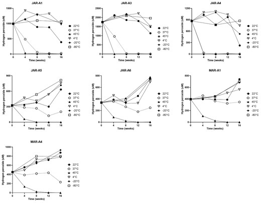 Levels of hydrogen peroxide in honey stored for 16 weeks at several temperatures, including ambient (22), 37, 45°C, and at 4, −20, and −80°C.