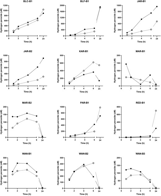 Levels of hydrogen peroxide in honey samples stored for 16–32 months at ambient temperature then at 4°C. The solid line shows baseline (t = 0) levels, and the dashed line shows levels after re-testing. Significant differences between baseline and re-testing were seen for honeys JAR-B1, JAR-B2, MAR-B2, and WAN-B1.