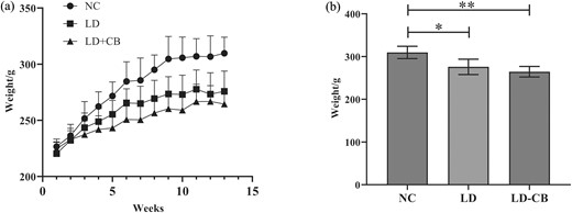 Rats used in experiments had weight fluctuations. (a) Variations in body weight among the experimental rats in each group over time. (b) After 13 weeks, the body weight of the experimental rats in each group (* P value < 0.05, * * P value < 0.01).