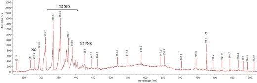 Optical emission spectra of air plasma in gas phase