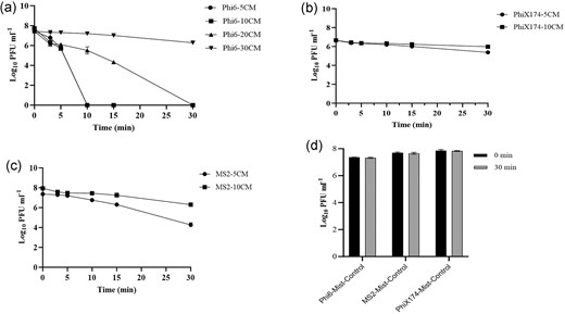 Inactivation kinetics of PAM against bacteriophages: (a) phi6 with PAM sourced at distances of 5, 10, 20, and 30 cm, (b) MS2 with PAM sourced at distances of 5 and 10 cm, (c) phiX174 with PAM sourced at distances of 5 and 10 cm, and (d) exposed to control mist at 5 cm for 30 min. The time 0 min serve as starting inoculum control before PAM treatment. The average reduction in log10 plaque forming units (PFU ml−1) with error bars representing SD were plotted.