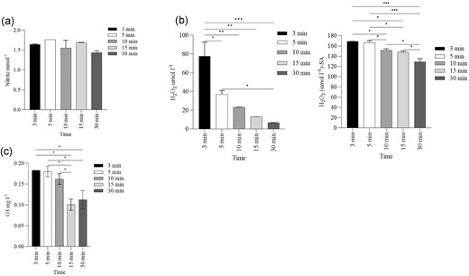 Measured concentrations of (a) nitrite (NO2− mmol l−1), (b) hydrogen peroxide (H2O2 µmol l−1) with and without the presence of SA, and (c) ozone (O3 mg l−1) over 3–30 min. The values are an average of two replicate experiments with two duplicates and error bars represents SD. The statistical significances of measured values at different time points were determined by one-way Analysis of Variance (ANOVA) using Tukey's multiple comparison test (* P ≤ 0.05, ** P ≤ 0.01, and *** P ≤ 0.001).