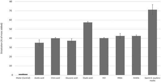 Dissolution of bauxite residue 0.5% (m/v) with abiotic and biotic acids. Dissolution was conducted using acetic acid, citric acid, gluconic acid, oxalic acid, hydrochloric acid, nitric acid, and sulfuric acid along with spent G. oxydans medium and water as control. All acids were an equinormal solution at 0.5 mol l−1 except the spent G. oxydans medium (0.12 mol l−1 gluconic acid). Data points are averages of replicates (n = 3) ± SE. SE for water (control), acetic acid, citric acid, gluconic acid, oxalic acid, hydrochloric acid, nitric acid, and sulfuric acid were 0.04, 3.29, 0.87, 2.21, 1.00, 0.72, 2.60, and 1.13, respectively. SE for the spent G. oxydans media was 5.49.