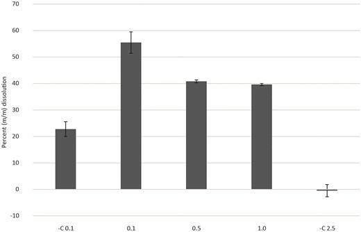 Increasing concentrations (0.1%, 0.5%, and 1.0%) of bauxite residue leached in a cell-free G. oxydans spent medium solution (0.1 mol l−1 gluconic acid). Controls (fresh medium, medium no. 5) were performed with pulp densities of 0.1% and 2.5%. The controls were not significantly different (P = 0.13) from each other. Pulp densities (0.5% and 1.0%) of bauxite residue were not significantly different (P = 0.25). Data points are averages of replicates (n = 3) ± SE.