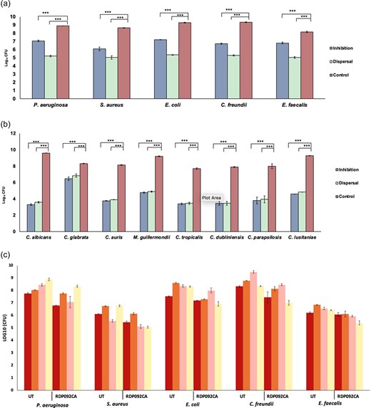 (A) Antibiofilm activities of live RDP092CA strain against bacteria. Statistical significance was determined by nonparametric one-way ANOVA (*** P < .05). (B) Antibiofilm activities against Candida spp. The significances were determined by nonparametric one-way ANOVA (*** P < .05). (C) Predatory activity of RDP092CA in the wound flow infection model (UT–untreated, RDPO92CA—treated with RDP092CA).
