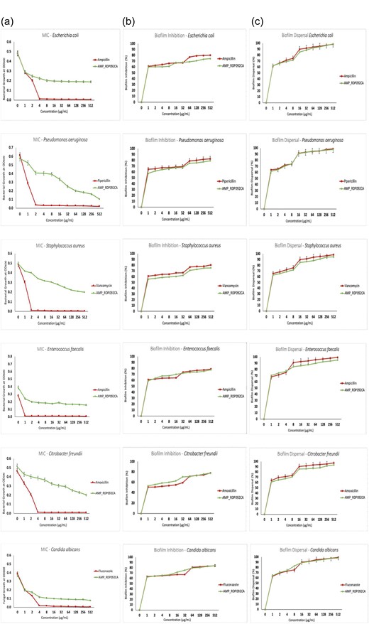 MIC and antibiofilm activities of AMP RDP092CA_120. (A) MIC measurements, (B) biofilm inhibition, and (C) biofilm dispersal.