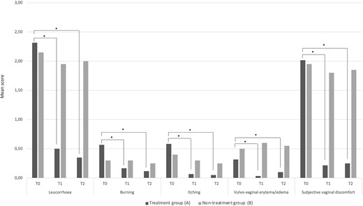 Vaginal signs and symptoms based on a 3-point severity score (0, absent or normal; 3, severe). Data are reported as mean values related to the scores obtained by the assessment of the intensity of clinical signs and symptoms at T0, T1, and T2 sampling times in both treatment group (A) and non-treatment group (B). *Statistical significance at P < 0.05 within each group, at T1 and T2 sampling times compared with baseline (T0).