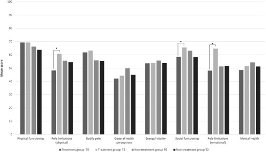 The Short Form-36 (SF-36) questionnaire scores at baseline (T0) and 30 days after the start of the treatment (T2, follow-up). *Statistical significance at P < 0.05 within each group, at T2 sampling time compared with baseline (T0).