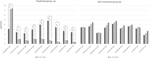 Vaginal microbiota composition. Data are reported as log mean values at baseline (T0), 10 days (T1), and 30 days after the start of the treatment (T2) from patients allocated in the treatment group (A) and the non-treatment group (B). *Statistical significance at P < 0.05 within each group, at T1 and T2 sampling times compared with baseline (T0).