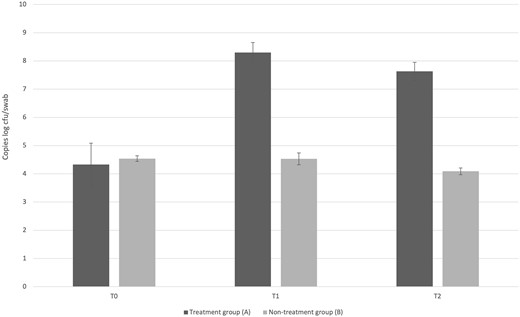 Quantification by qPCR of Lactobacillus spp. among vaginal samples collected at baseline (T0), 10 days (T1), and 30 days after the start of the treatment (T2) from patients allocated in the treatment group (A) and the non-treatment group (B). Data are reported as average log units cfu/swab and standard deviation.