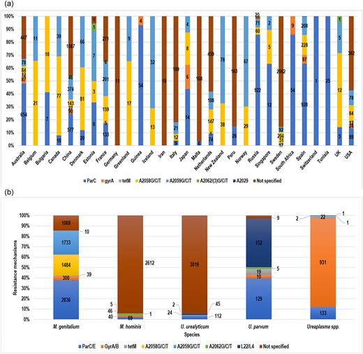 (a) Image showing the resistance rates based on different resistance mechanisms in various locations. (b) Image showing the distribution of resistance determinants that were reported in Mycoplasma spp. (MG and MH) and Ureaplasma spp.