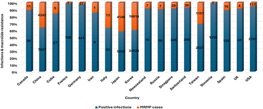 The total number of reported cases, positive MP cases, and macrolide resistance (MRMP) rates in different locations. Reported cases refer to samples collected for each study, while positive cases are those samples that tested positive for MP.