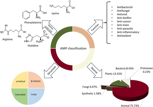 Classification of AMPs based on their structure, origin, function, and amino acid composition. Statistics are derived from the AMP Database (https://aps.unmc.edu).