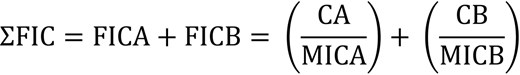 FIC calculation equation. ΣFIC is the sum of the FICs. FICA is the FIC of drug A. FICB is the FIC of drug B. CA and CB are the concentrations of drugs A and B used in a combination treatment, respectively, required to inhibit bacterial growth. MICA and MICB are the minimum inhibitory concentrations of drugs A and B, respectively. FIC ≤ 0.5 denotes synergy, 0.5 < FIC < 4 signifies no interaction between two agents, and FIC > 4 indicates antagonism.