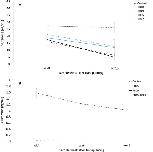 Gln content in runoff water from pot-grown potato plants treated with bacterial inoculants. Trial 1 (A) with four isolates and trial 2 (B) with two isolates applied individually or as a combined inocula. Error bars are ± standard deviation.